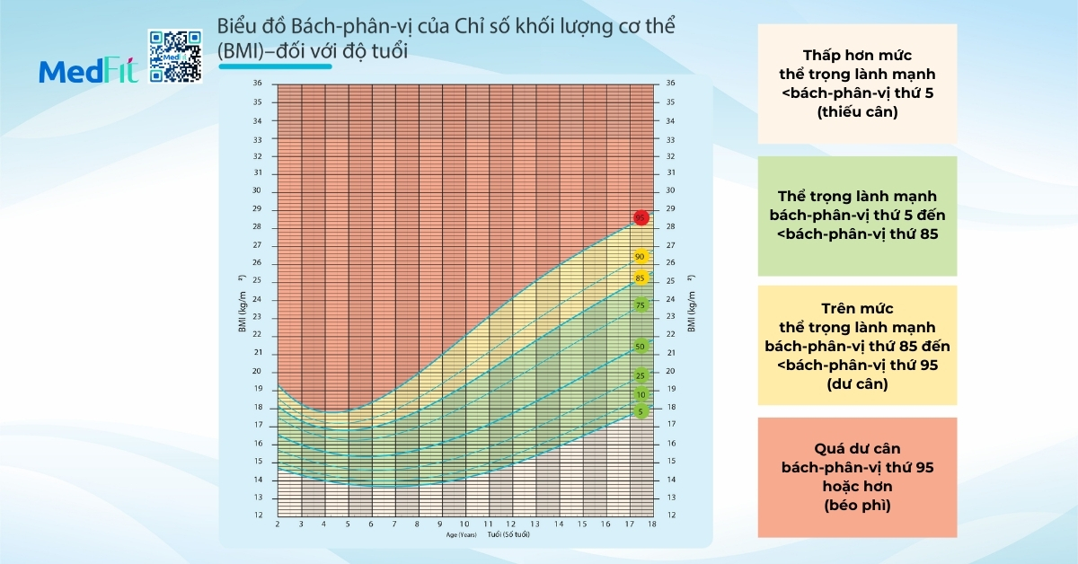 biểu đồ tăng trưởng để đánh giá BMI của trẻ em và thanh thiếu niên từ 2-18 tuổi