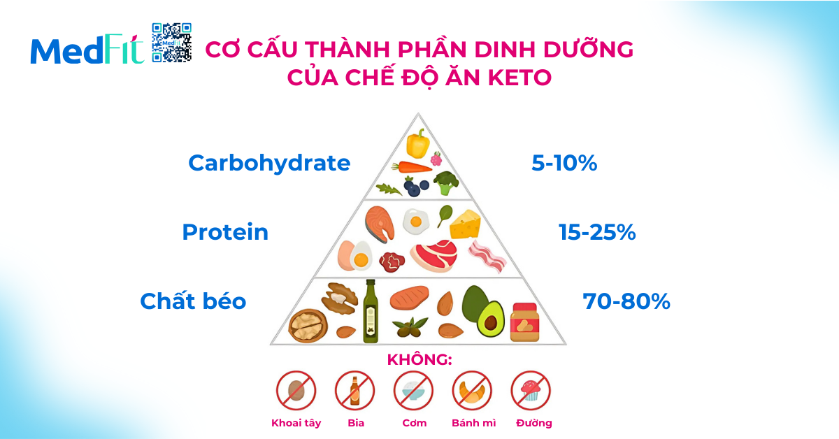 Có cần ăn kiêng để giảm cân không? 2 cơ cấu thành phần dinh dưỡng của chế độ ăn keto