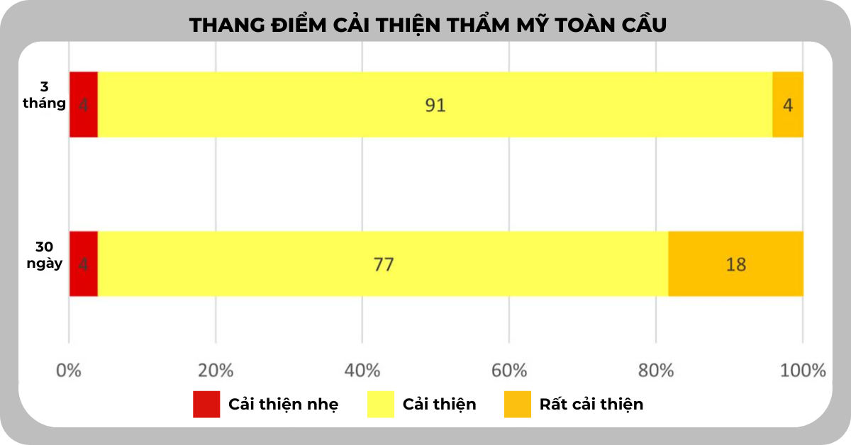 95% người tham gia nhận thấy làn da được cải thiện rõ rệt (1)